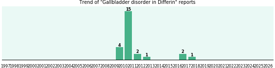Could Differin cause Gallbladder disorder? Could Differin cause Gallbladder disorder?